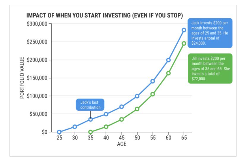 WHEN you start is more important than HOW MUCH you invest:Jack started at 25 and stopped paying in at 35Jill started at 35 and payed in for 30 years, contributing 3 x as much as Jack... but has a smaller portfolio value at the same end point 