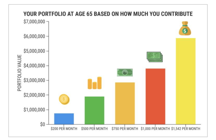 The MORE you contribute...The larger your gains, compounding & overall portfolio growth will be.Just look at the portfolio value with a $/£500 or more monthly contribution:Who wants to be a millionaire?! I can teach you how...