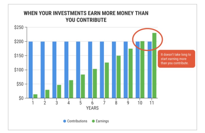 What’s REALLY cool  Is after only 10 years in the game, your gains will outgrow your own contributions:And, of course....