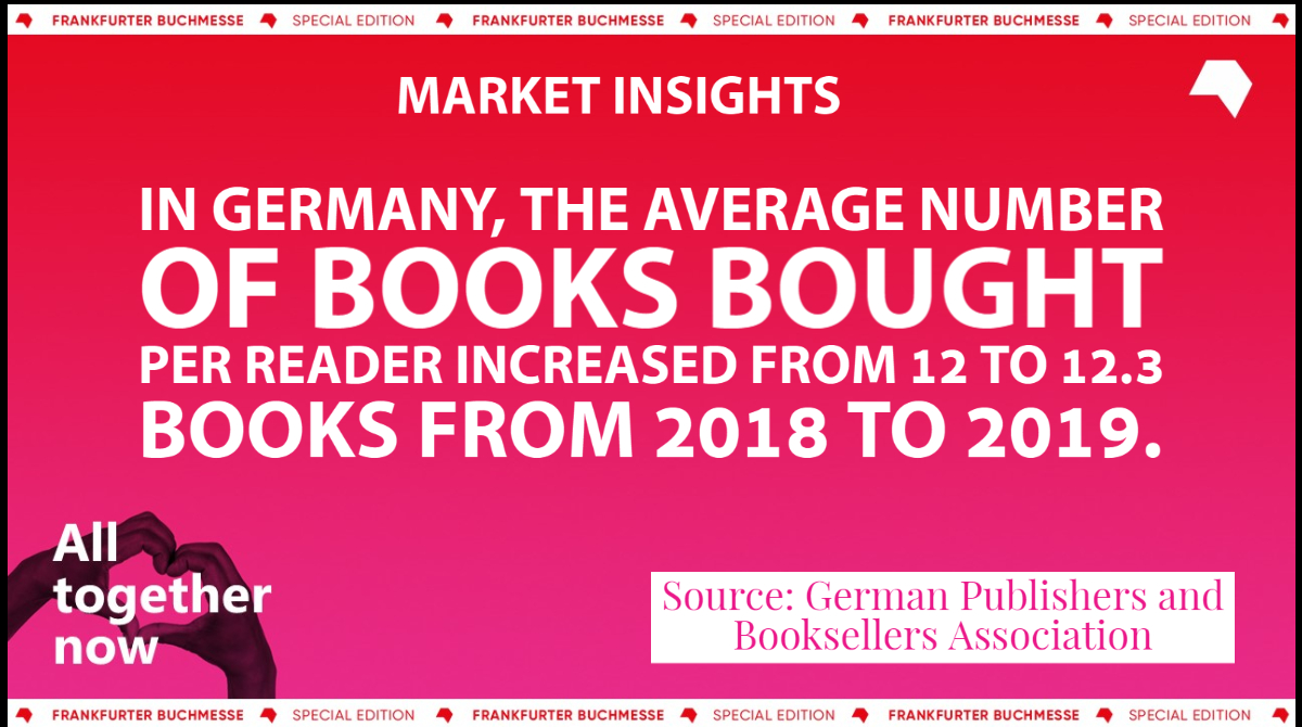 Book-buying among German readers increased in 2019, according to @boev. Discover more market data in The Market Insights Series, an initiative created to expand knowledge of book markets. Visit: buchmesse.de/en/highlights/… #marketinsights #fbm20