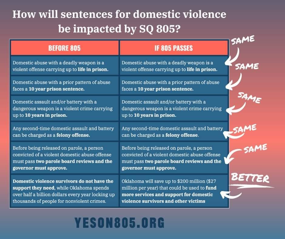 This includes arguments that State Question 805 will be bad for people subjected to intimate partner and domestic violence. That’s simply not true. Let’s walk through the facts 