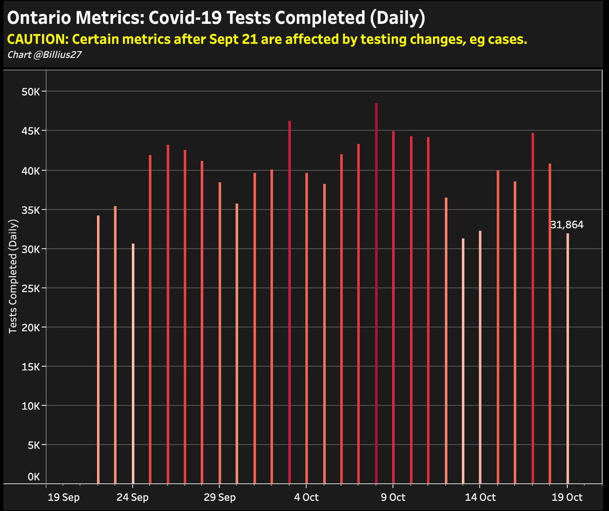 First, we need to recognize that testing and positivity bounce around weekly. Fewer tests on weekends (31.K conducted Sunday and reported this morning) often associate with a higher positivity (2.2% today) and lower than normal cases (704). Maybe it would be ~1000 with 45K tests.