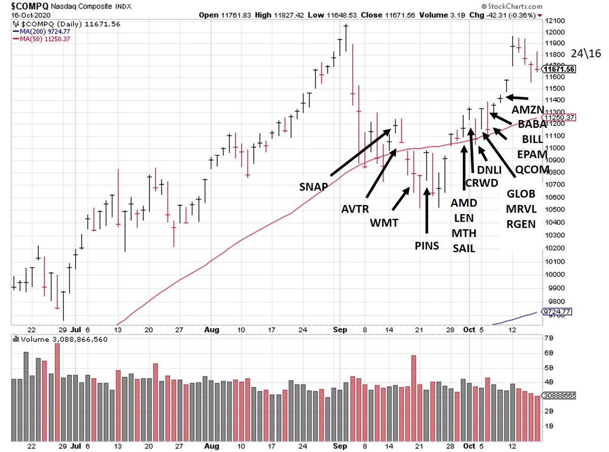 markminervini's tweet image. This is what progressive exposure looks like in real life; stocks I added - long - overlaid on the NASDAQ. You can see how I got progressively more aggressive as the market bottomed and stock positions started working. These are the specific days I added each one of those names.