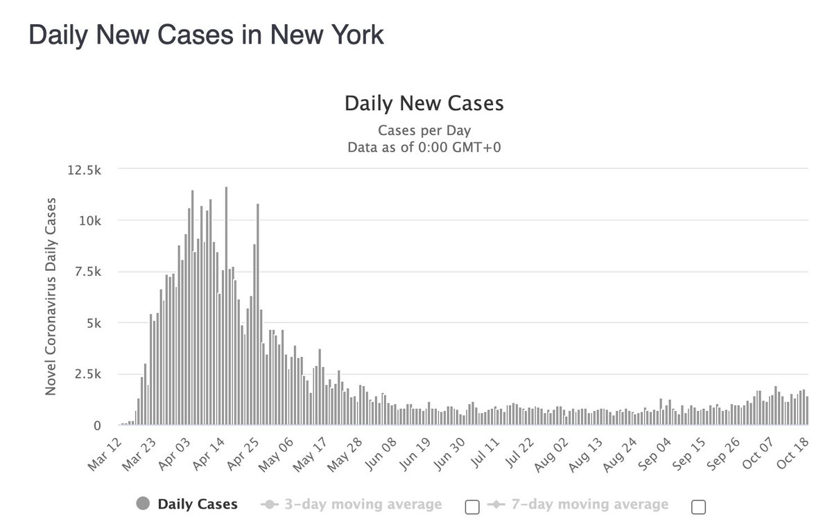<a href="/realDonaldTrump/">Donald J. Trump</a> You just dissed Gov. Cuomo over his poor leadership because?  #Covid_19 data speaks for itself.

U.S. on the left.
New York on the right.

Judge for yourself, y'all.