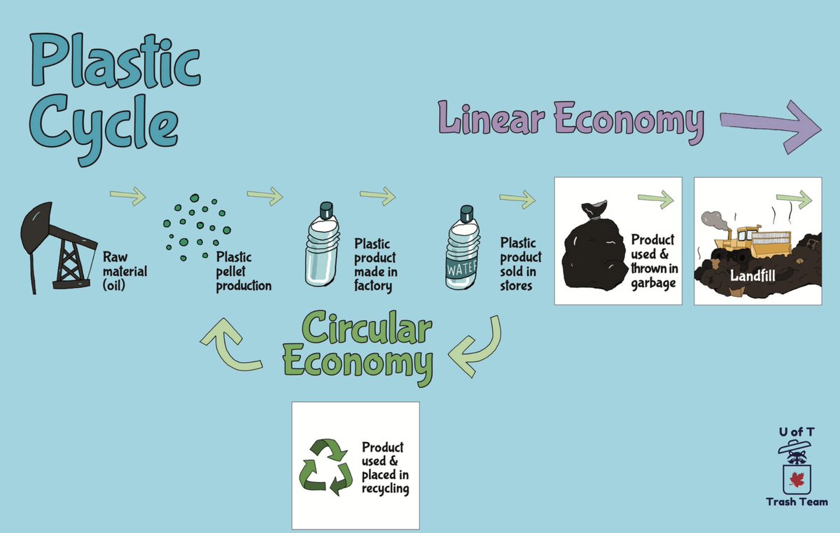 UofTTrashTeam's tweet photo. It's Day 1 of #WasteReductionWeek! Today's theme is the circular economy, which we cover in activity 2 of our #PlasticCycle lesson - check it out here and share it with #teachers you know. https://t.co/A0lFHsmVl9 @WRWCanada @EcoSchoolsTDSB @tdsb @TCDSB https://t.co/RZSpqgJmLl