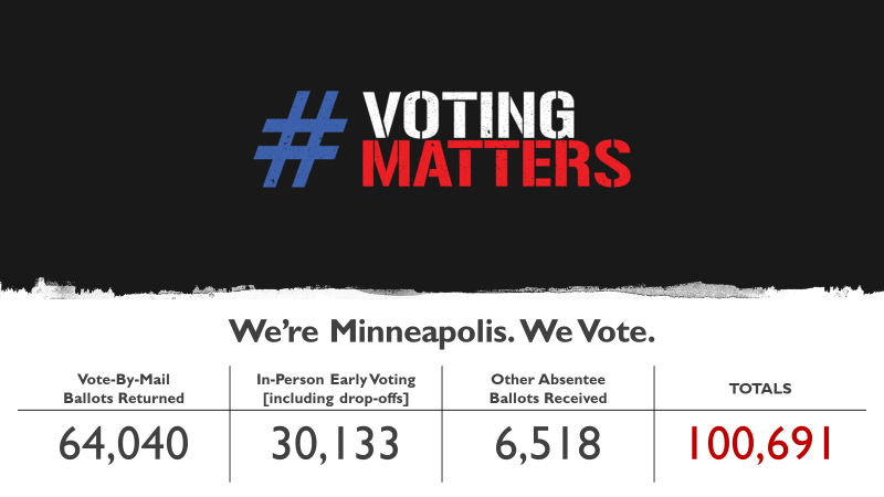 [9/10]***UPDATED EARLY VOTE STATS***Minneapolis, you’ve passed the 100,000 early ballot threshold. ABSOLUTE NEW RECORD NO. WORDS. #WeVote