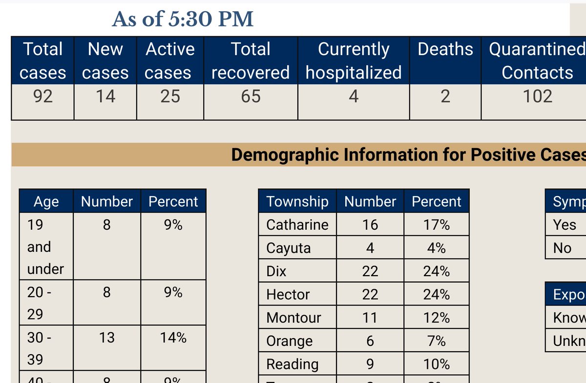 This very small county - 18,000 people - has cases going up. Home to Watkins Glen - Schuyler County NY.  https://www.mytwintiers.com/health/coronavirus/schuyler-county-reports-its-first-covid-19-deaths/