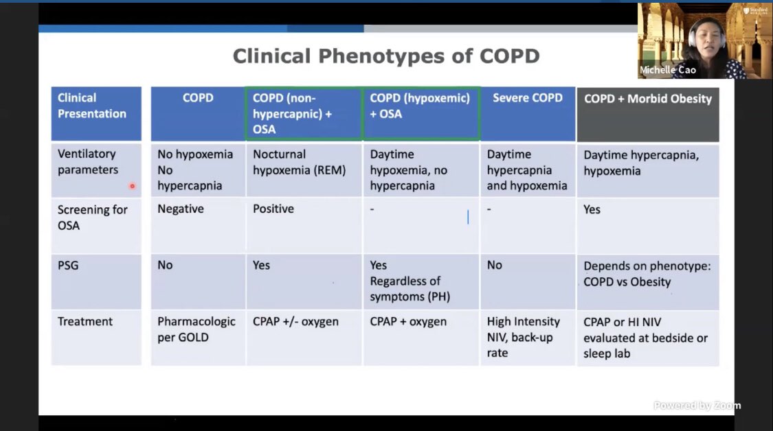 COPD phenotypes and when to test/treat sleep disordered breathing. From @MichelleCao18 ‘s talk about COPD/NIV. Great #CHESTSleep talk! #CHEST2020 #WomenInPulmonary