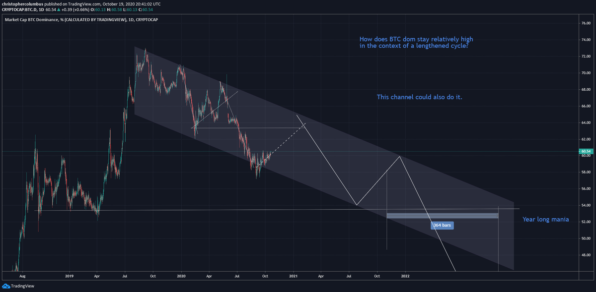 Yup, BTC dom moving up...