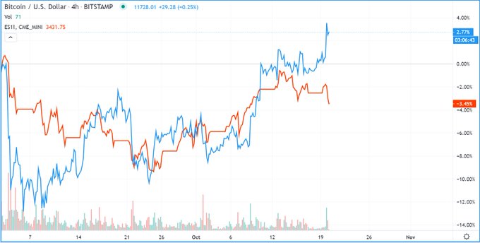  bitcoin past rally day higher data indicates 