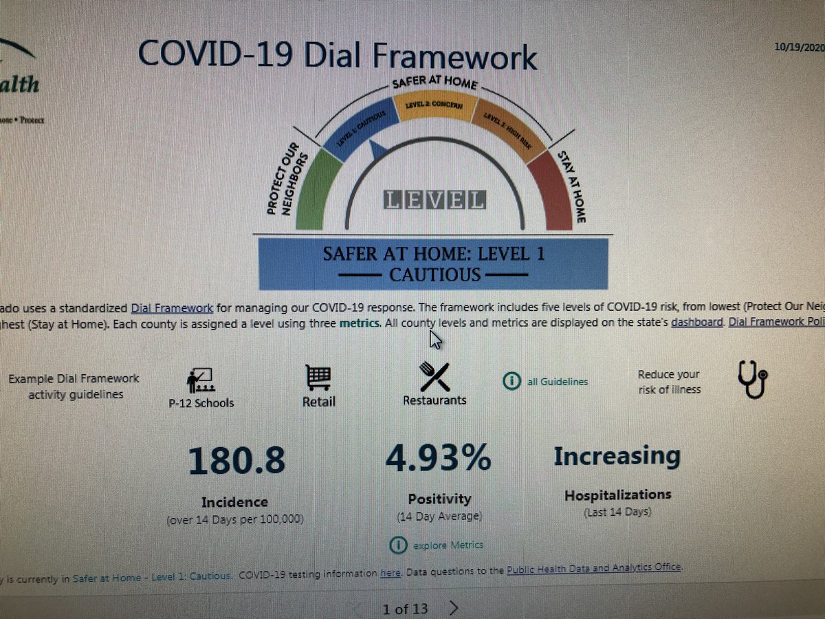 Let’s talk COVID-19 in El Paso County:These two photos should worry you. Yes the little dial is at blue right now, but it was in talks to change to yellow, and now it has the numbers to jump to red. Our infections are doubling every 12 days. That’s the fastest so far