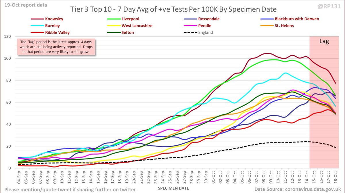 BillingeBlog's tweet image. COVID case data update (19th October) @sthelenscouncil @WiganCouncil @ConorMcGinn @MarieRimmer @MetroMayorSteve @Y_FovargueMP @lisanandy @MayorofGM @AndyBurnhamGM