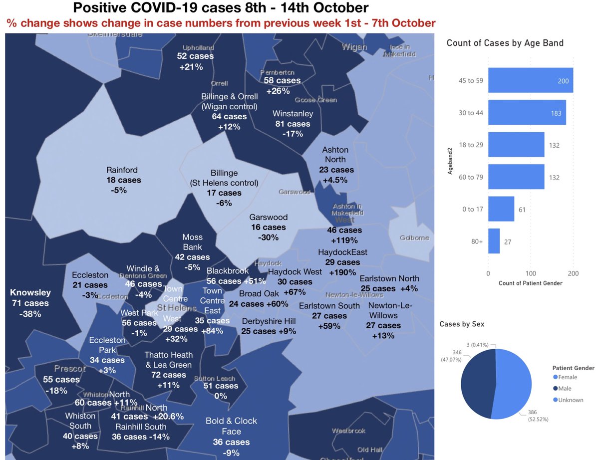 BillingeBlog's tweet image. COVID case data update (19th October) @sthelenscouncil @WiganCouncil @ConorMcGinn @MarieRimmer @MetroMayorSteve @Y_FovargueMP @lisanandy @MayorofGM @AndyBurnhamGM