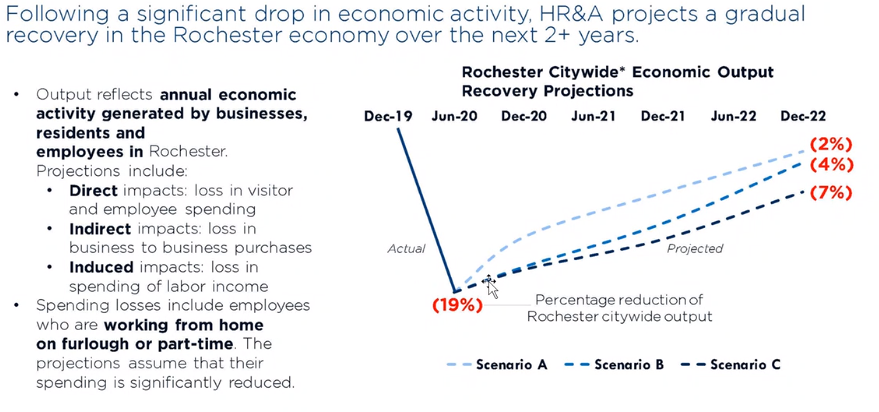 Projected #rochmn <a href="/DMCMN/">Destination Medical Center EDA</a> #COVID19 recovery.