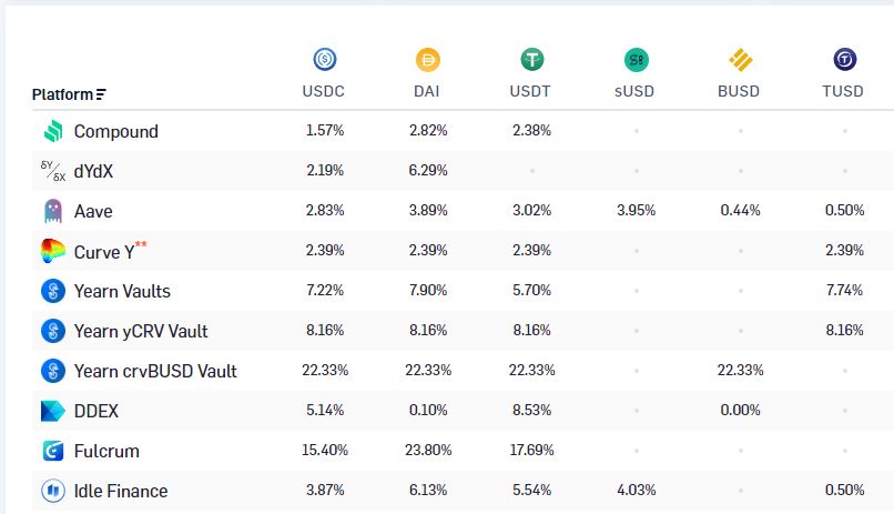 DeFi is currently disjointed and risky compared to TradFi. Yields differ wildly (see below), there are no fixed yield products, there is no yield curve, crypto is high vol, etc.Those are issues that "degens" can disregard. But big money, maybe not so much.