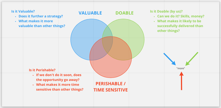 t_magennis's tweet image. I've been using this trilemma based prioritization discussion process with good impact. It's quickly clear that just prioritizing using "value" gives an ineffective order. Perishable things jump the queue anyway; valuable things get immediately blocked because they aren't doable