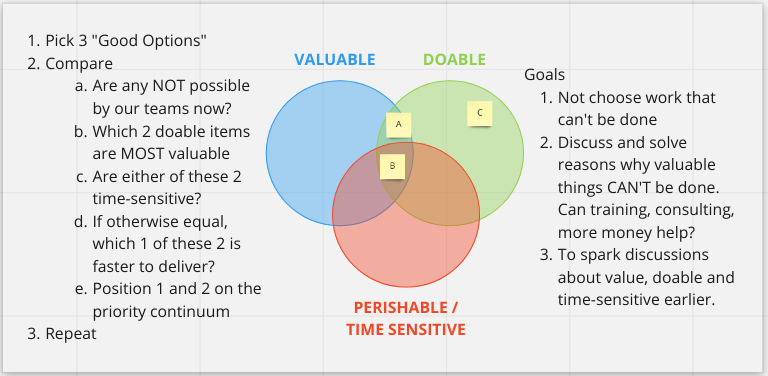 t_magennis's tweet image. I've been using this trilemma based prioritization discussion process with good impact. It's quickly clear that just prioritizing using "value" gives an ineffective order. Perishable things jump the queue anyway; valuable things get immediately blocked because they aren't doable