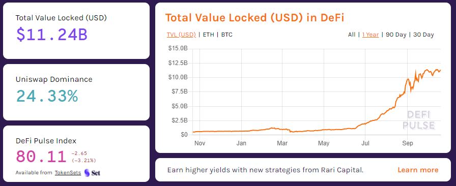 There's no doubt that capital is entering DeFi at a rapid clip. DeFi Pulse is reporting that TVL has reached $11 billion — a 1,000% gain in just over six months. But the aforementioned inefficiencies are preventing the next wave of capital.Enter BarnBridge.
