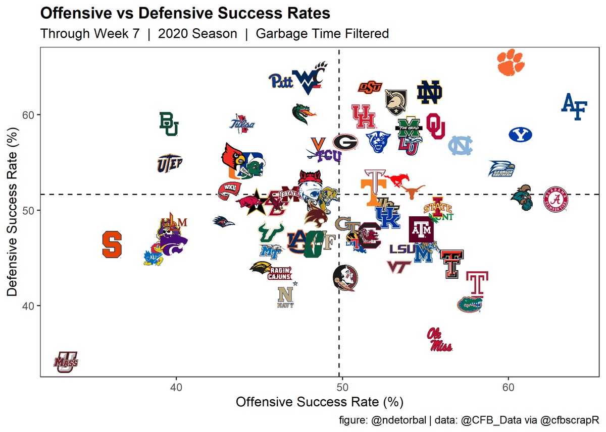gregwrubell's tweet photo. Intern Nate 2.0 @ndetorbal charts play success rates and EPA (expected points added), with BYU firmly in upper-right quadrant territory: https://t.co/YlFfXfWKHR