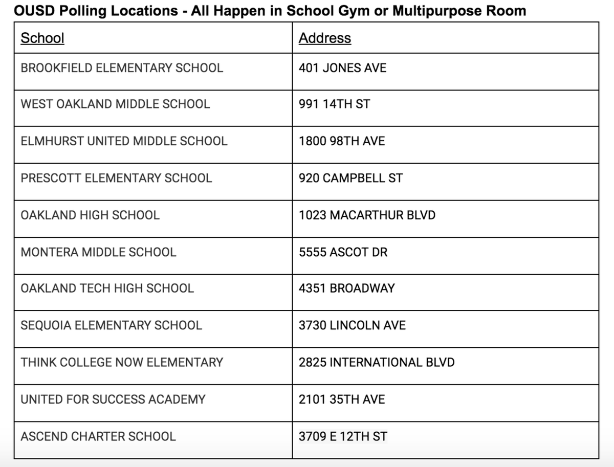 OUSD is Proudly Supporting the November 3 Election with Eleven Schools Serving as Polling Locations. *Schools are not Ballot Drop-Off Locations*

More info: mail.google.com/mail/u/0/#inbo…