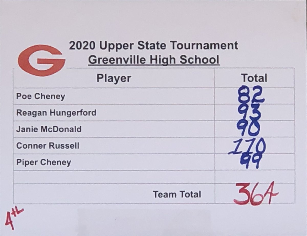 RaidersGolf's tweet photo. Going back to State Championships in Hilton Head! Girls played well today with a team score, 364! Very proud of them, playing best golf at the end of the season! @GHS_Raiders https://t.co/OdRQlwpQ5n