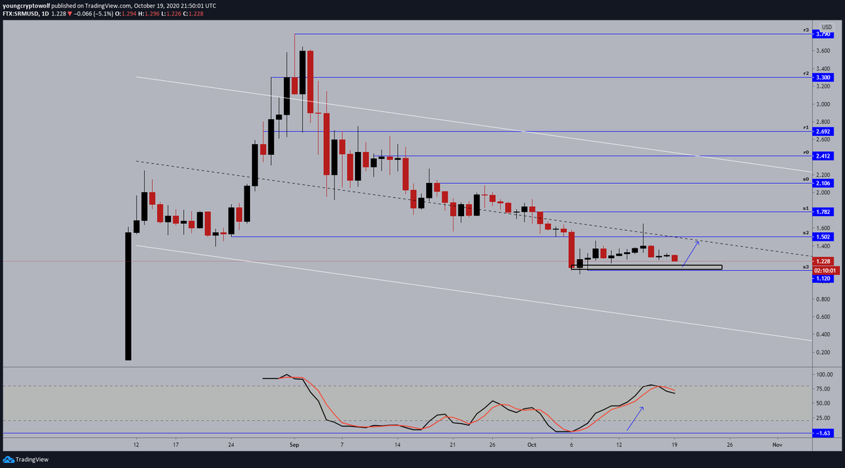 135.)  #Serum  #SRM  $SRM- daily: price action continuing towards the support shown, momentum looking to shift. expecting to see a bounce at that level*end thread*