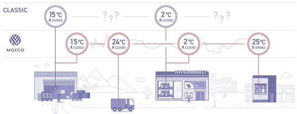 At Moeco we teach your goods and physical assets how to speak, so they could let you know if anything goes wrong