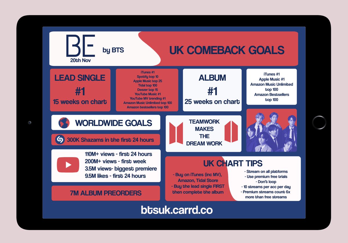 FundsForBTS_UK's tweet photo. Here are our UK CB goal graphics for #BTS_BE in collab with @BTSUKUNITE @BTSRadioUK @BANGTANUK🇬🇧

We are aiming for our 1st ever #1 single in the UK so make sure to follow your trusty UK bases for the latest updates &amp; for all the info you need about achieving our goals!

@BTS_twt https://t.co/Bpt2Yv3eJW