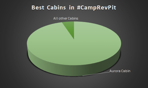 Authormschubert's tweet photo. #CampRevPit I made a #Revpie. https://t.co/wv7einr1Bd