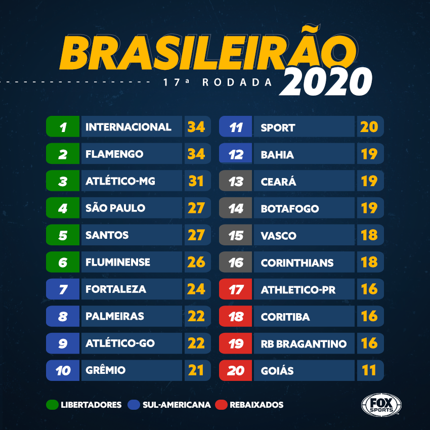 Classificação do campeonato landrisalense de futebol 2020