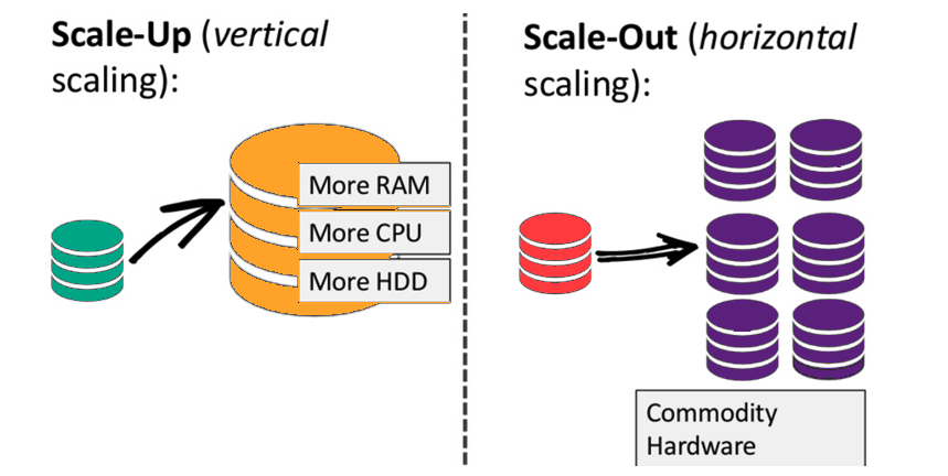 Another key weakness is SCALING  When the amounts / complexity of the data you handle changes  What can you do?⇣ VERTICAL SCALING  Add more power (CPU, RAM)  to make your machines faster ⇢ HORIZONTAL SCALING  Add more machines 