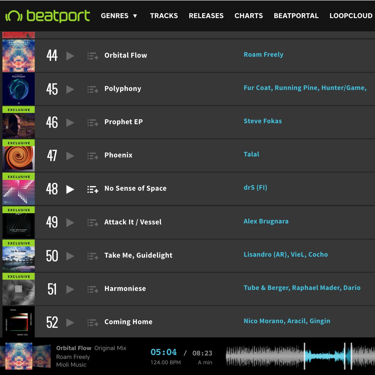 The debut album 'Orbital Flow' by Roam Freely is currently at number 44 on the Beatport Top 100 chart for Melodic Techno & House ๐ Check it out
https://t.co/f2UeBGVGXy
#beatport #techno #deephouse #deeptech #techno #deephouse #melodictechno #melodichouse https://t.co/0Uv3BFM076