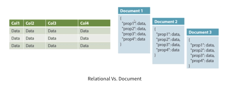 These documents (equivalent of the “rows” in relational databases”) can be arranged in “collections” (equivalent of the “tables” in relational databases) inside the database But… Since we can compare documents to rows and collections to tables… isn’t it the same thing? 