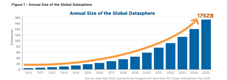 Well, according the IDC the size of worldwide data will reach 175 ZettaBytes by 2025  Representing a CAGR of 61% over the 2019 - 2025 period 80% of that data will be unstructured  and 49% of the whole data will be in public clouds 