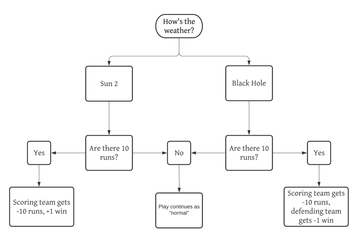 each of these only takes effect if 10 runs are scored, and they either add(Sun 2) or subtract (Black Hole) a win from the scoring team, as well as subtracting those 10 runs from the scoreboard. someone at the  @YellowstoneMagi made this nice diagram that explains it clearly