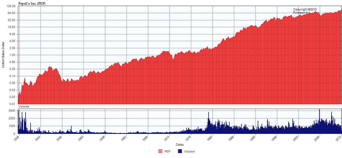 Loft, Inc was bleeding money, so the shareholders sued Loft, Inc, and Loft, Inc sued Pepsi. Loft won the suit, and in a reverse acquisition, Loft became Pepsi in 1941. $1 invested in Pepsi in 1941 would be worth $10,000 today.