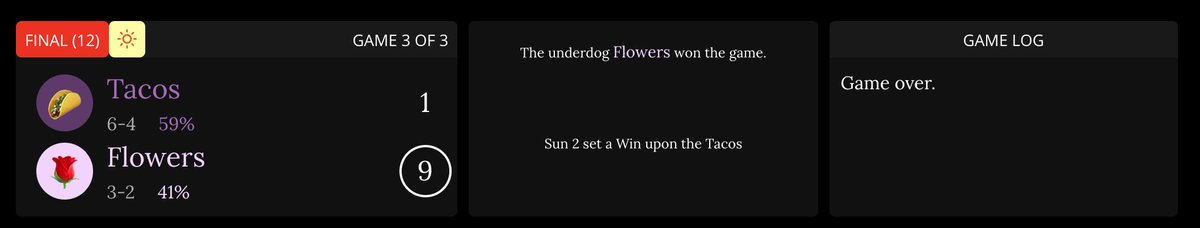 teams are tied at 9 runs, game is in overtime, next point wins. right? wrong. well, right and wrongthe tacos score the next two points, bringing the score to 11-9. Sun 2 takes effect, changing the score to 1-9. It's the bottom of the 12th, so the game ends and the flowers win