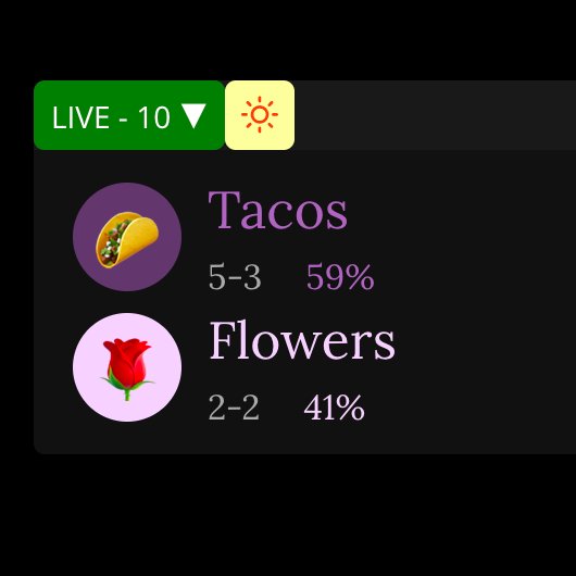 but here's the neat thing, look at the win-loss before and after the gametacos get a win from the sun and a loss from the game, and the flowers take a windespite the fact that both teams have played an equal number of games, the tacos are marked as having played twice as many