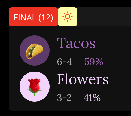 but here's the neat thing, look at the win-loss before and after the gametacos get a win from the sun and a loss from the game, and the flowers take a windespite the fact that both teams have played an equal number of games, the tacos are marked as having played twice as many