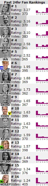 JokersBBUpdates's tweet photo. Big Brother 22 All-Star Houseguest Ratings: #1 Janelle, #2 Kaysar, #3 Tyler, #4 Keesha, #5 Ian, #6 Enzo, #7 Da'Vonne, #8 Nicole A., #9 David , #10 Cody (October 19, 2020 @ 4:00 pm BBT) The current ratings day is 76, house day 76 #BB22AS #BB22  
https://t.co/NUblqJhf2Q https://t.co/xo6qXSkhmk