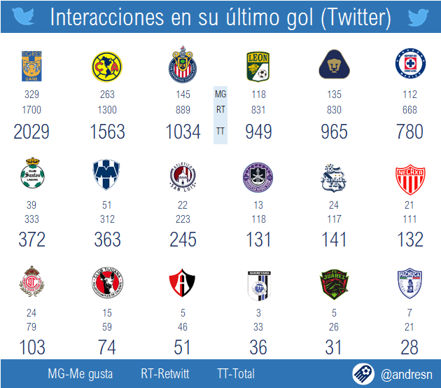 andresn's tweet photo. 👥Como interactuan los aficionados con sus equipos en Twitter🐦

🔢Conté los MG y RT que tiene cada equipo en el twitt de su último gol, para ver una muestra de como losd equipos tienen interacción con su afición.

📊Este fue el resultado, gracias por compartir https://t.co/rRYUxdtUDB