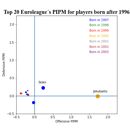 EuroleagueV's tweet photo. For youngsters in @EuroLeague's 20/21, after 4 weeks, only 2 players with positive impact. Rokas Jokubaitis (@bczalgiris) is the best so far due to his offensive skills, followed by Zan Sisko (@FCBBTogether). We´ll see how this evolves once we have a larger sample. https://t.co/SM3Jlh3l6W