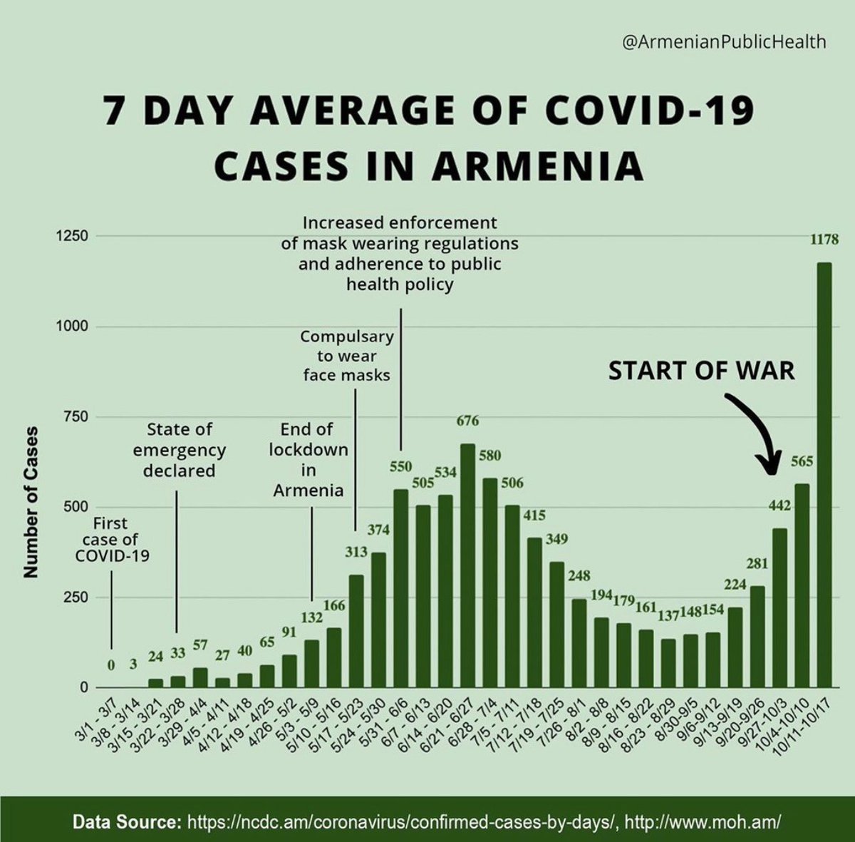 The reason the world called for a global ceasefire was to concentrate each&amp;every country's resources to fight COVID-19. This is the result of war in the midst of a pandemic. instagram.com/p/CGiuJOzn-AQ/ 
<a href="/armpublichealth/">Armenian Public Health</a> <a href="/araz_chiloyan/">araz chiloyan</a>