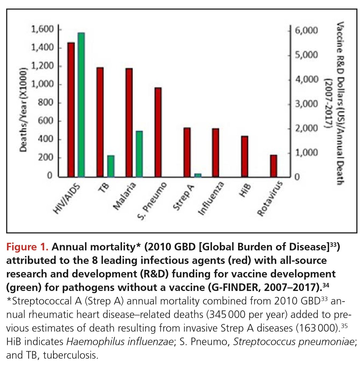 Confirmation that Strep A vaccine R&amp;D is absurdly underfunded despite it being the 5th most lethal pathogen on the planet. bit.ly/3dDXURY  <a href="/END_RHD/">END RHD</a> <a href="/ReachRHD/">Reach</a> <a href="/END_RHD_CRE/">END RHD CRE</a> <a href="/ASIDANZ/">ASIDANZ</a>