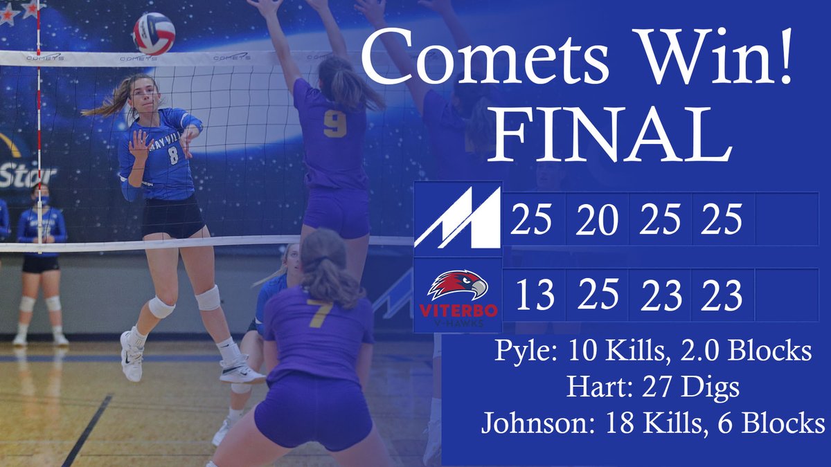 COMETS WIN! Mayville State extends the winning streak to 10 games with a 3-1 victory over the V-Hawks. Lily Pyle finished the game with 10 kills and two blocks.