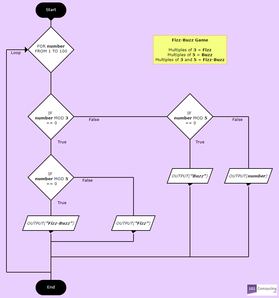Here's a flowchart for this problem