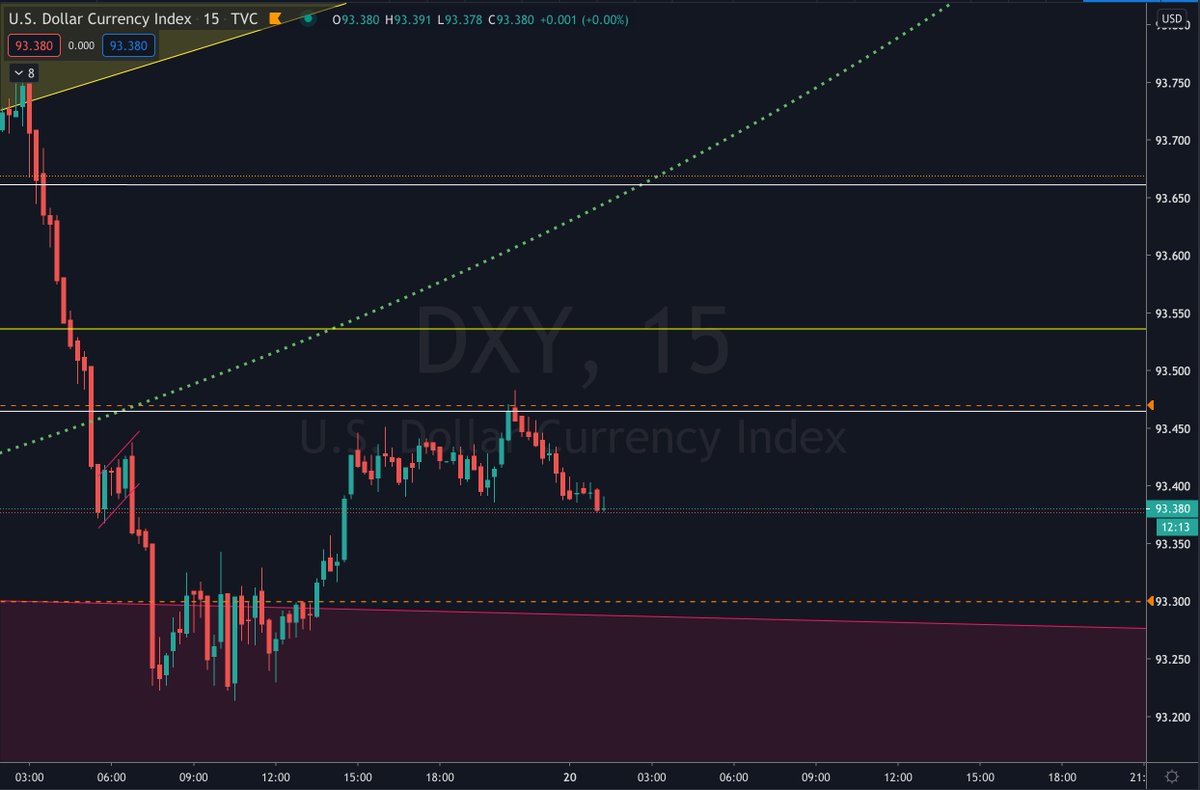  $DXY - updated. Test of the 78.6FIB.