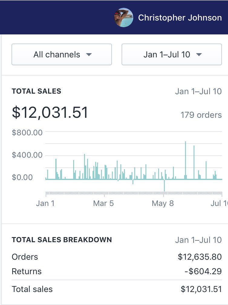 At this point in time I made $12,000 for the entire year From Jan - July 20176 months worth of selling and hustling About $2,000 per month gross Compare that to this year Jan - June 20206 months on autopilot, I don’t even work at my own company anymore $180,00
