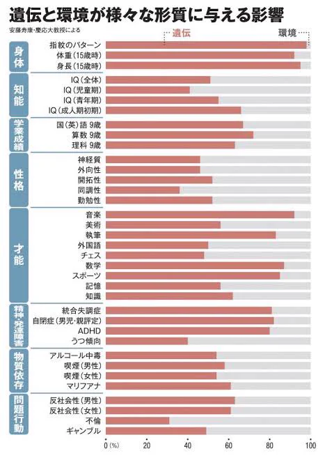 「精子提供」が話題だけど。遺伝による影響をグラフにしてみるとこんな感じ。