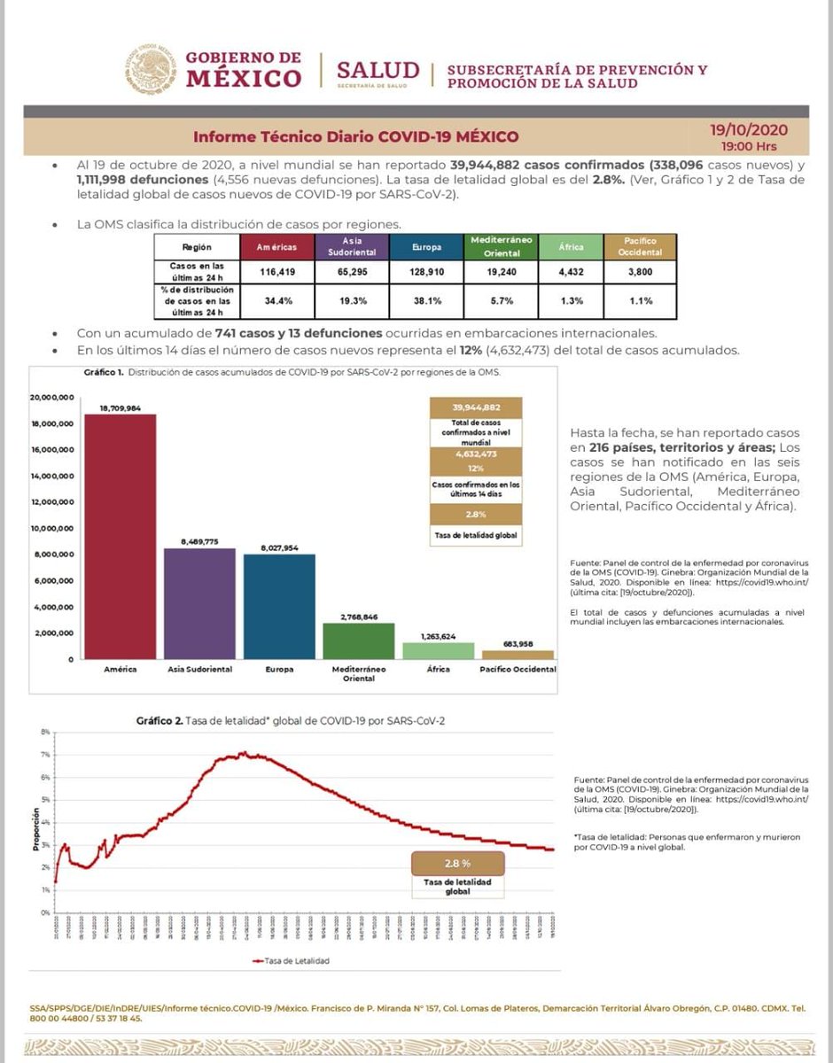 SSalud_mx's tweet image. Comunicado Técnico Diario: Nuevo Coronavirus en el Mundo #COVID19 | 19 de octubre de 2020

➡️ bit.ly/31l690o
